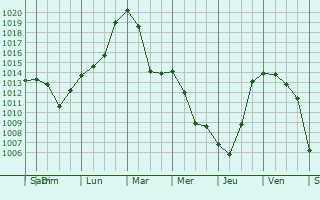 Graphe de la pression atmosphrique prvue pour Odorheiu Secuiesc