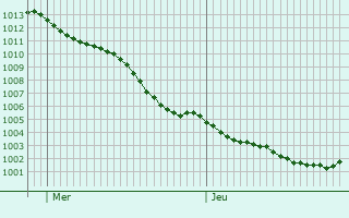 Graphe de la pression atmosphrique prvue pour Cremlingen