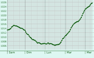Graphe de la pression atmosphrique prvue pour Drawsko Pomorskie