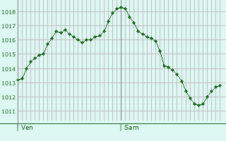 Graphe de la pression atmosphrique prvue pour Chamsey