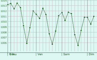 Graphe de la pression atmosphrique prvue pour Amatitln