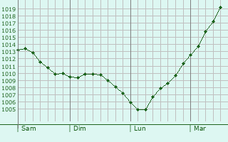 Graphe de la pression atmosphrique prvue pour Buire-le-Sec