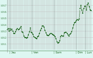 Graphe de la pression atmosphrique prvue pour Parabita