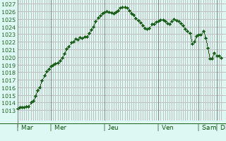 Graphe de la pression atmosphrique prvue pour Nittendorf