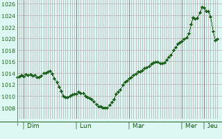 Graphe de la pression atmosphrique prvue pour Lauterach