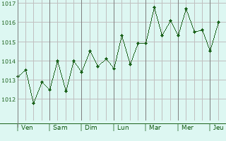 Graphe de la pression atmosphrique prvue pour San Germn