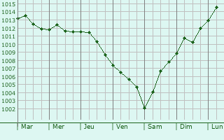 Graphe de la pression atmosphrique prvue pour Non Karlovsion