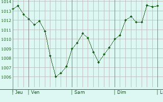 Graphe de la pression atmosphrique prvue pour Dalian