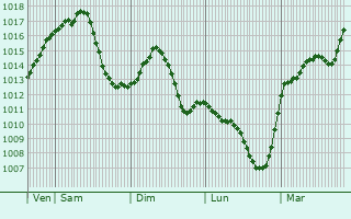 Graphe de la pression atmosphrique prvue pour Linz