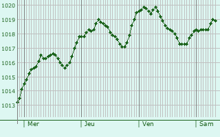 Graphe de la pression atmosphrique prvue pour Belvdre