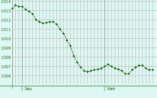 Graphe de la pression atmosphrique prvue pour Bellemagny