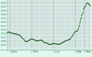 Graphe de la pression atmosphrique prvue pour Tourville-en-Auge