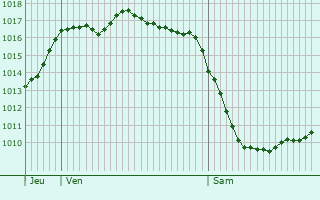 Graphe de la pression atmosphrique prvue pour Champmillon