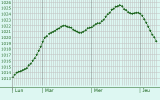 Graphe de la pression atmosphrique prvue pour Hamar
