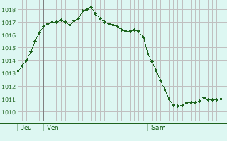 Graphe de la pression atmosphrique prvue pour Blanzaguet-Saint-Cybard
