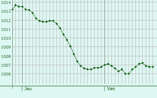 Graphe de la pression atmosphrique prvue pour Bourg-sous-Chtelet