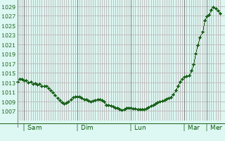 Graphe de la pression atmosphrique prvue pour Clarbec