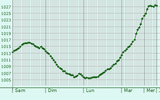 Graphe de la pression atmosphrique prvue pour Greifswald