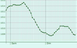 Graphe de la pression atmosphrique prvue pour Willebroek