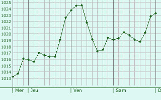 Graphe de la pression atmosphrique prvue pour Saint-Pierre-des-Tripiers