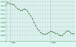 Graphe de la pression atmosphrique prvue pour Amblans-et-Velotte