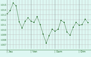 Graphe de la pression atmosphrique prvue pour Hermosillo