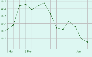 Graphe de la pression atmosphrique prvue pour Montcada i Reixac