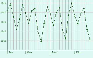 Graphe de la pression atmosphrique prvue pour Quipap
