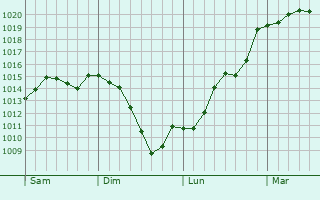 Graphe de la pression atmosphrique prvue pour Bivs