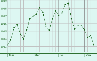 Graphe de la pression atmosphrique prvue pour Santa Clarita