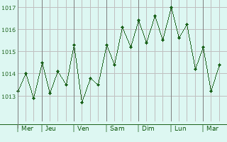 Graphe de la pression atmosphrique prvue pour Santa Brgida