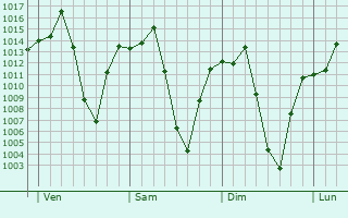 Graphe de la pression atmosphrique prvue pour Tsumeb