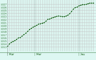 Graphe de la pression atmosphrique prvue pour Mimon