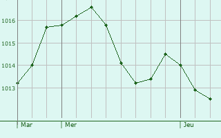Graphe de la pression atmosphrique prvue pour Morestel