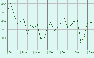 Graphe de la pression atmosphrique prvue pour Pacanga