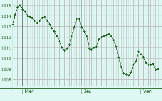 Graphe de la pression atmosphrique prvue pour Youssoufia