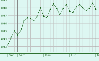 Graphe de la pression atmosphrique prvue pour Melilli