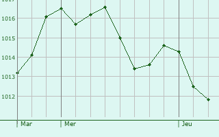Graphe de la pression atmosphrique prvue pour Santa Maria de Palautordera