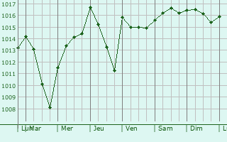 Graphe de la pression atmosphrique prvue pour Bizerte