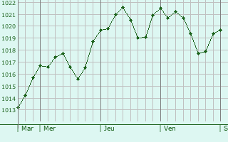 Graphe de la pression atmosphrique prvue pour Bovisio-Masciago