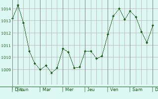 Graphe de la pression atmosphrique prvue pour Chissay-en-Touraine