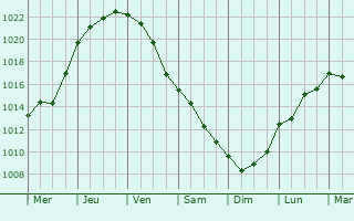 Graphe de la pression atmosphrique prvue pour Beska