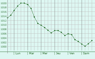 Graphe de la pression atmosphrique prvue pour Brandenburg an der Havel
