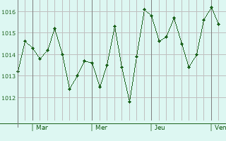 Graphe de la pression atmosphrique prvue pour Mangaratiba