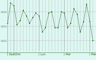 Graphe de la pression atmosphrique prvue pour Gushikawa