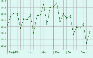 Graphe de la pression atmosphrique prvue pour Jiguan