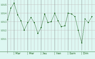 Graphe de la pression atmosphrique prvue pour Tipasa
