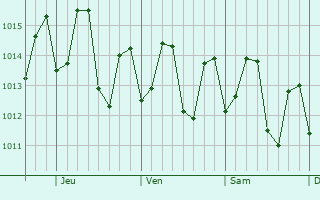 Graphe de la pression atmosphrique prvue pour Le Carbet