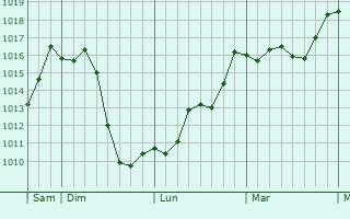 Graphe de la pression atmosphrique prvue pour Veyrier-du-Lac