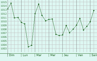 Graphe de la pression atmosphrique prvue pour Tianjin